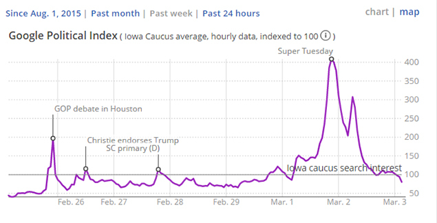 google trends index