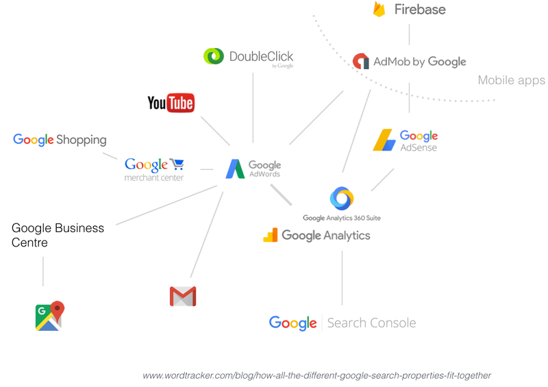 How All The Different Google Search Properties Fit Together Wordtracker Blog