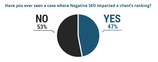 negative seo survey