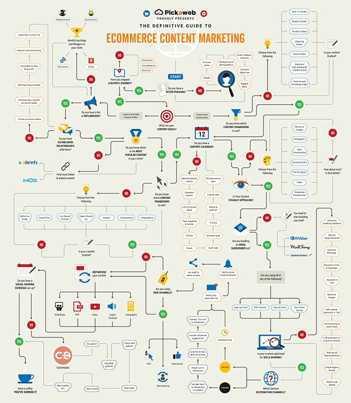 ecommerce content marketing