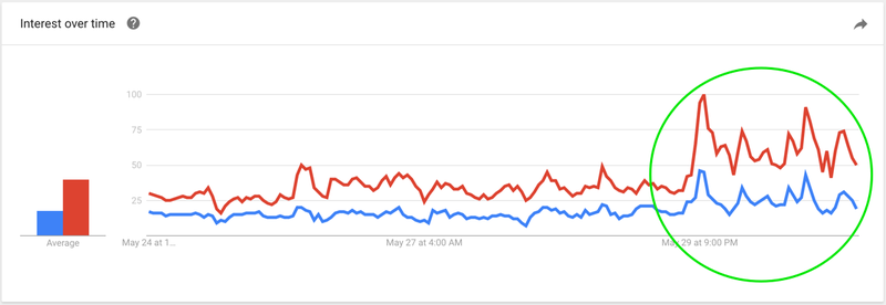 google trends election