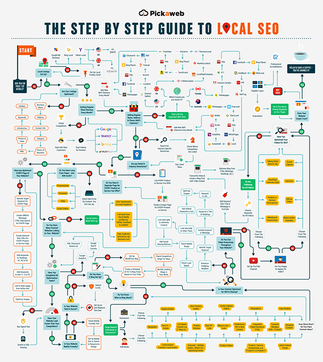 Image result for Local SEO for Small Businesses: A Step-by-Step Guide infographics