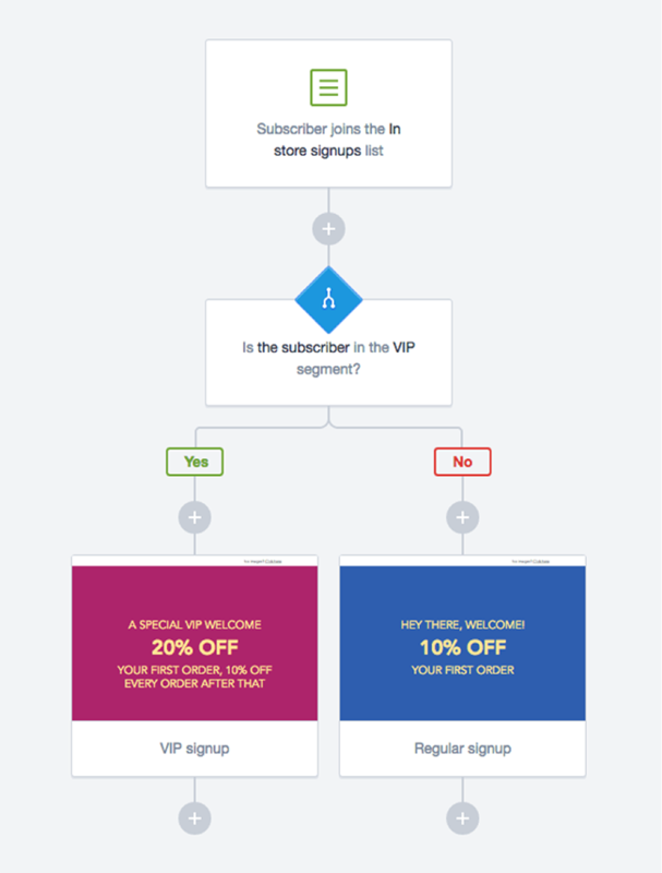 email funnel