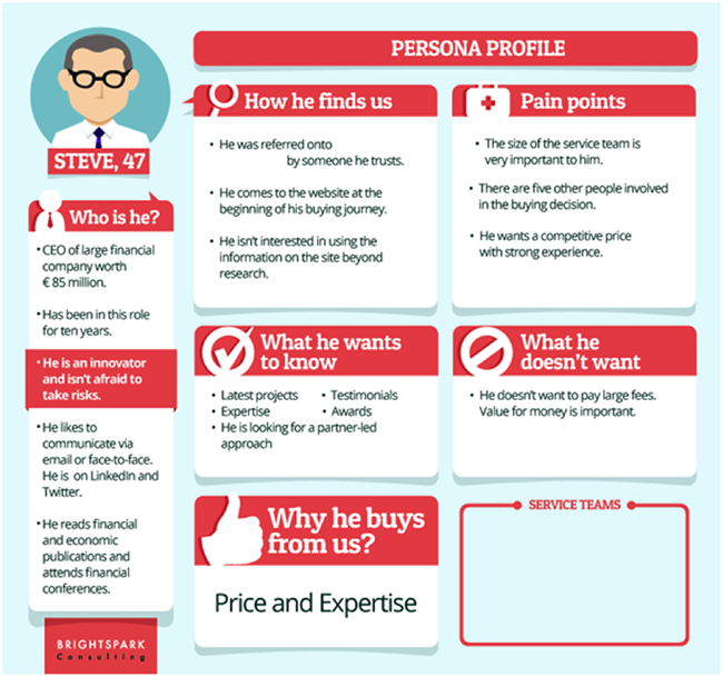 Create and Use Buyer Personas to Drive Sales : Wordtracker