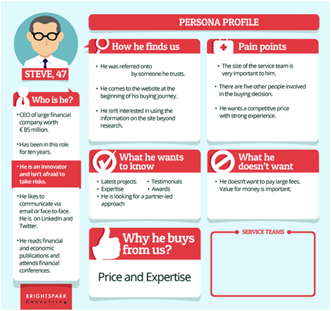 How to create a marketing persona