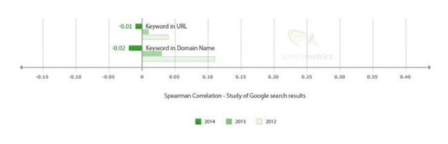 keywords in url