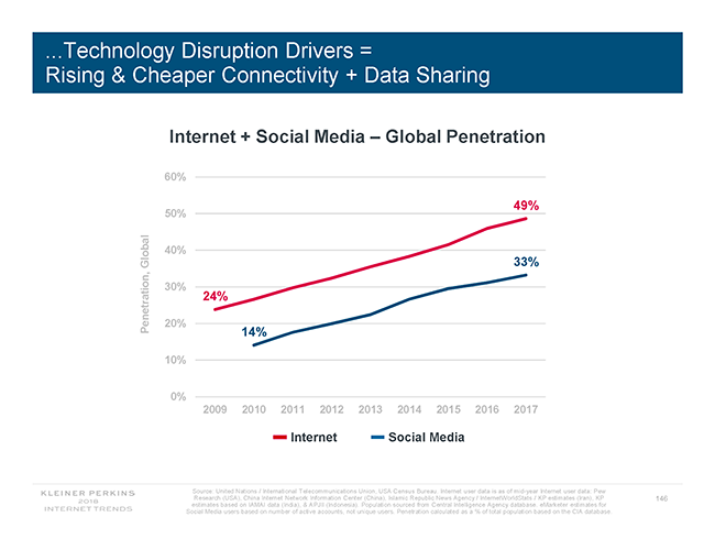 global internet penetration