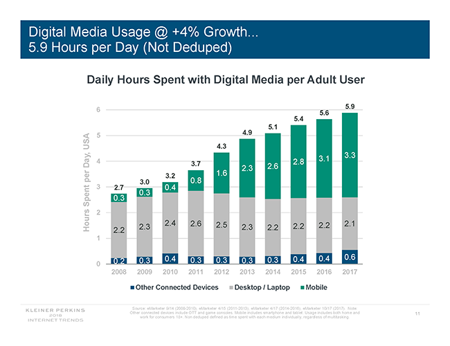 digital media usage