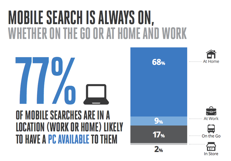 Mobile search