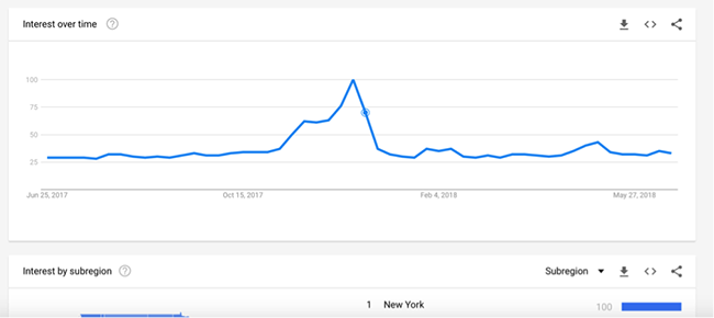 google trends explore more