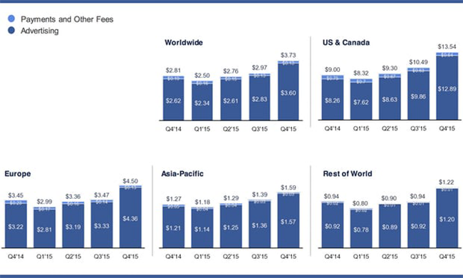Facebook revenues per person
