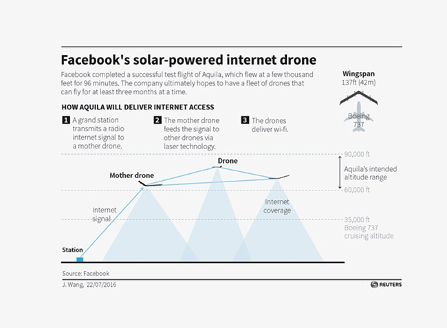 drones