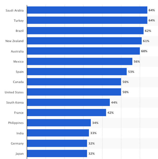 Youtube View Chart