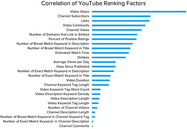 YouTube Ranking