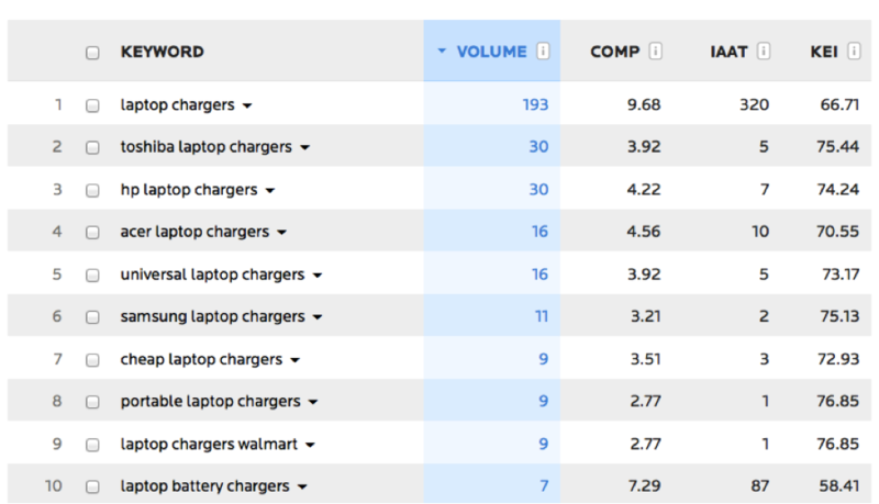 Image result for Target Primary Keywords for Each Page