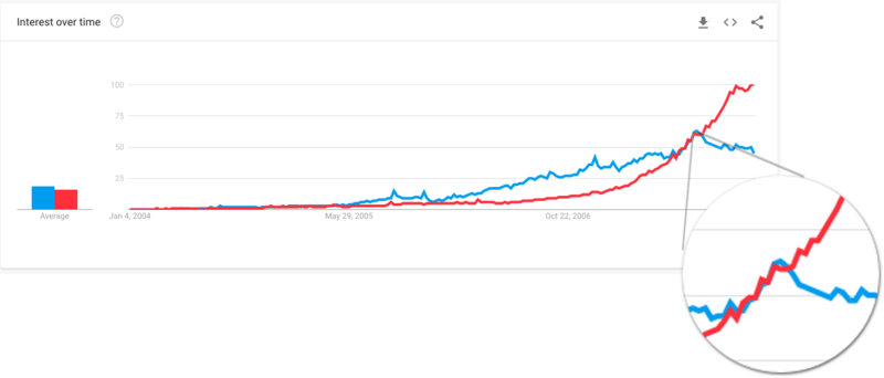 Orkut over time