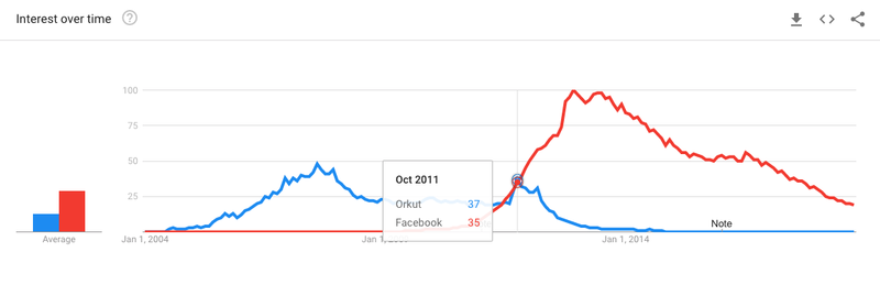 Brazil-Orkut_VS_Facebook