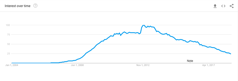 Interest in Facebook over time