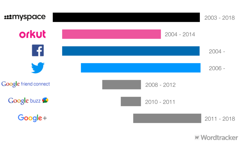 Google Will Shut Down Its Orkut Social Network In September