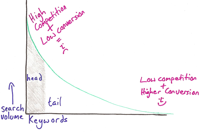 Long tail keywords graph.