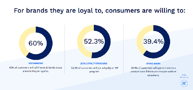 loyal customers.