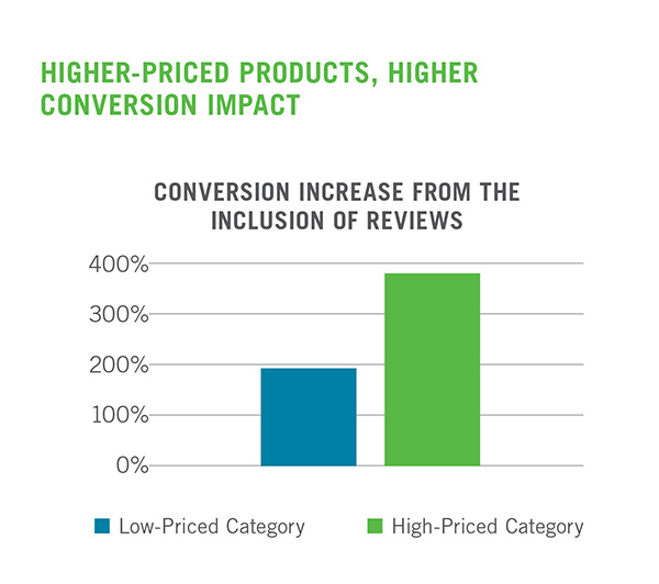 Conversions.