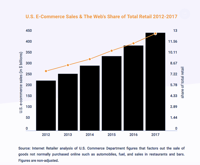2017 ecommerce sales.