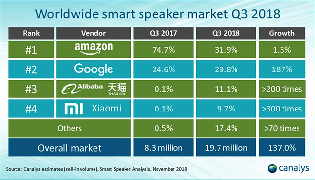 Smart speaker market.