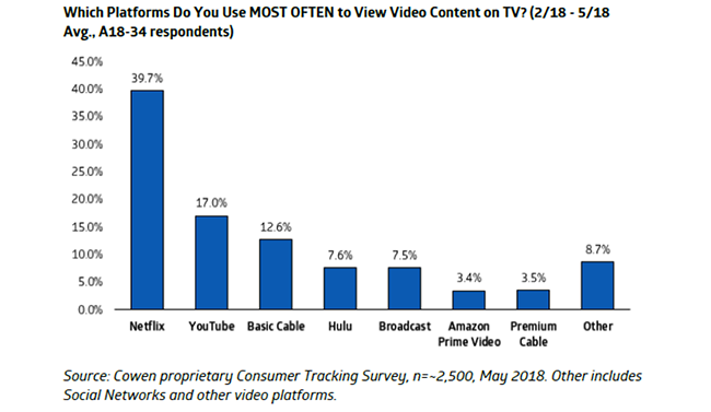 Video platforms.