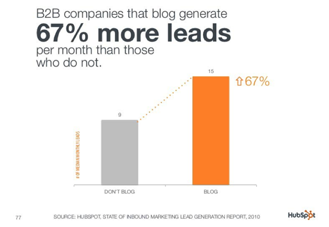 Blog Leads.