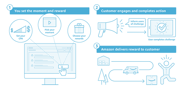 Amazon Moments process.