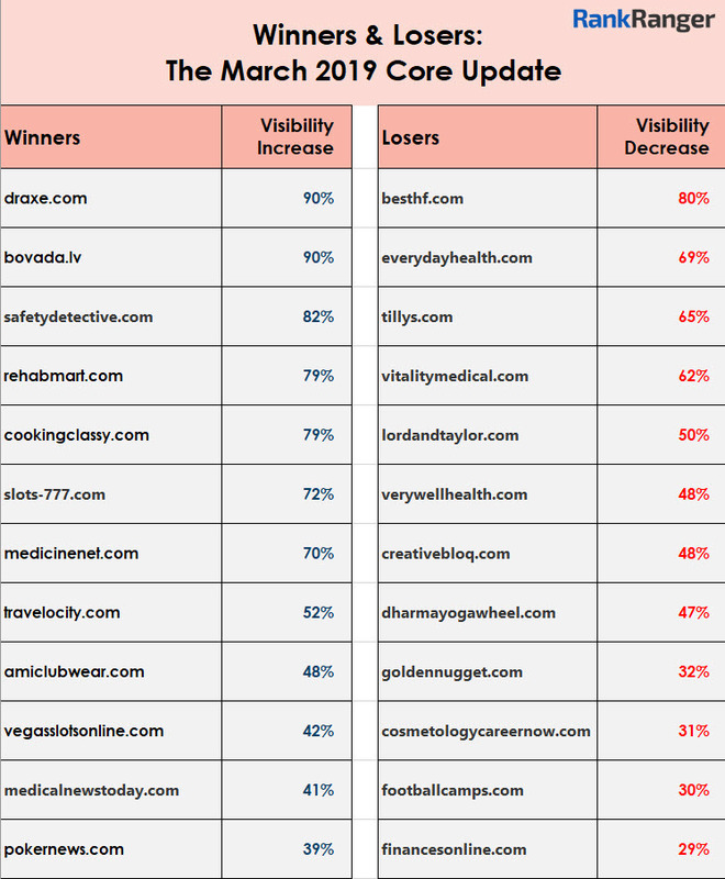 RankRanger winners and losers.