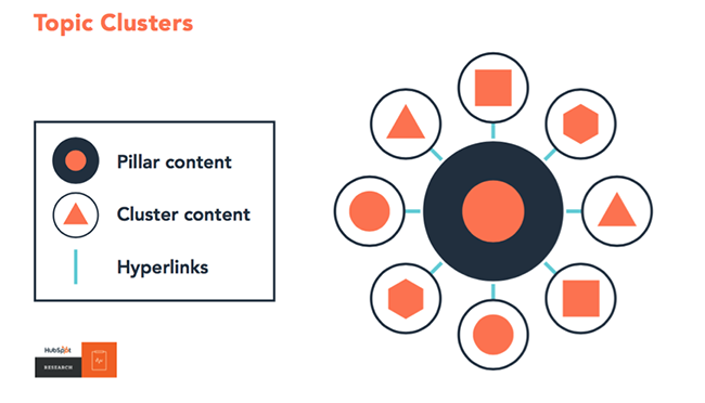 Topic clusters.