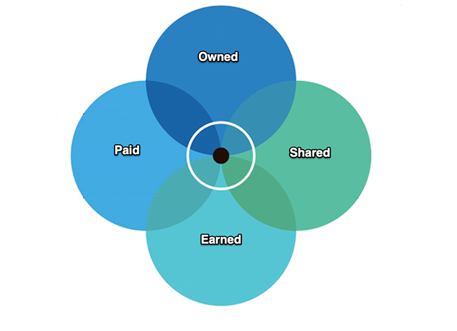 Distribution channels