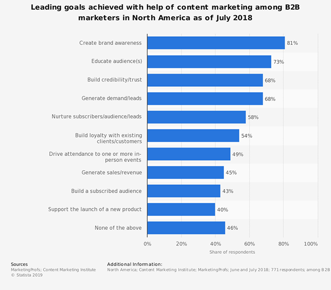 Goals achieved with content marketing.