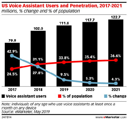 Voice assistant use.