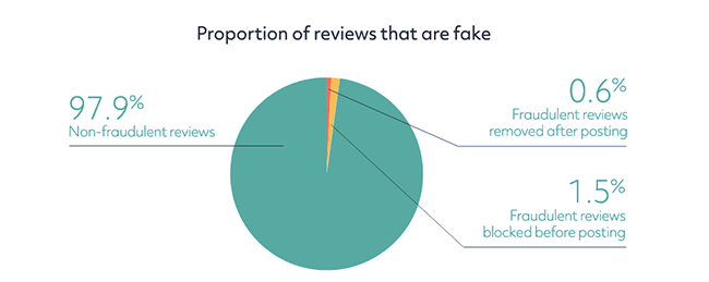 Fake reviews proportion.