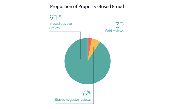 Property-based fraud.