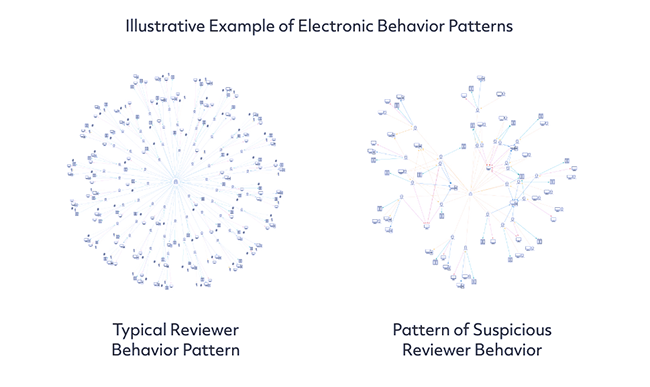 Behaviour patterns.