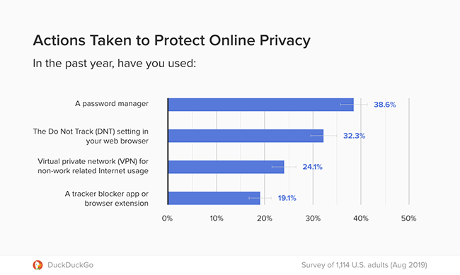 Privacy actions.