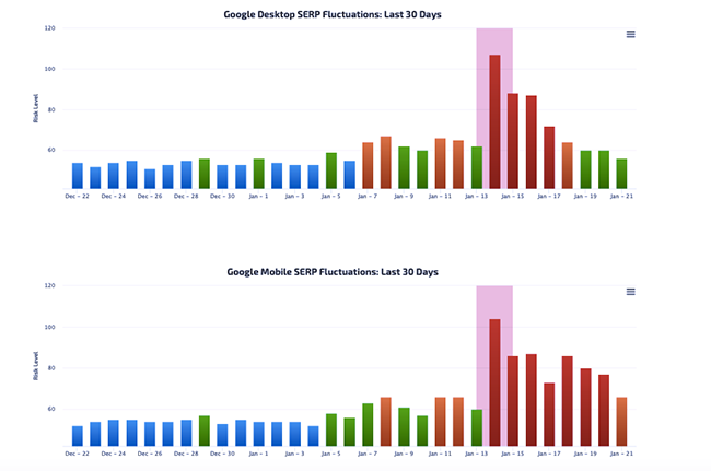 RankRanger fluctuations.