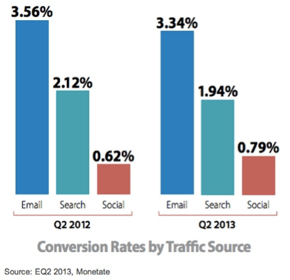 Email converts much better than other channels