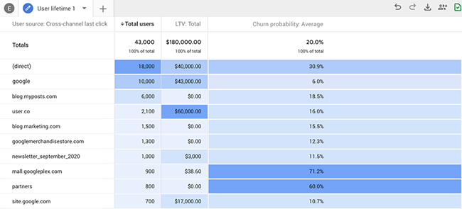 Churn probability.