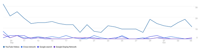 YouTube analytics.