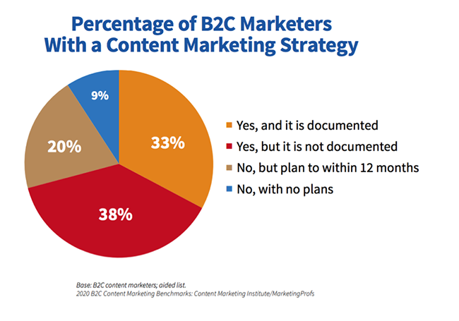 Content marketing strategy.