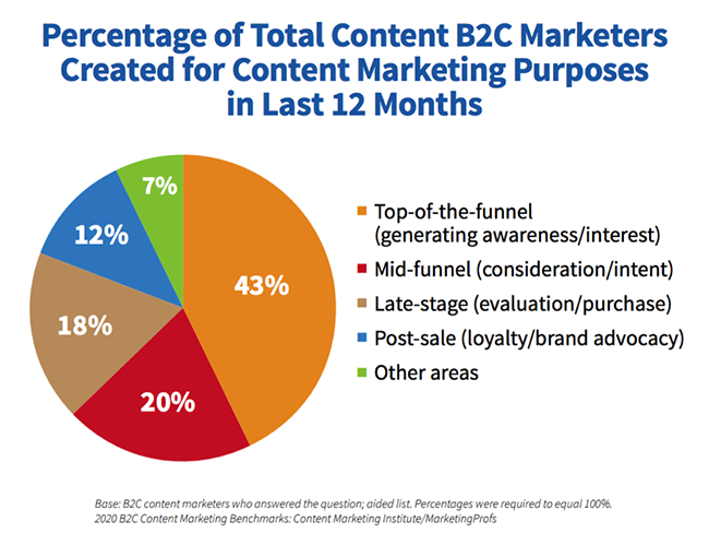 Content marketing purpose.