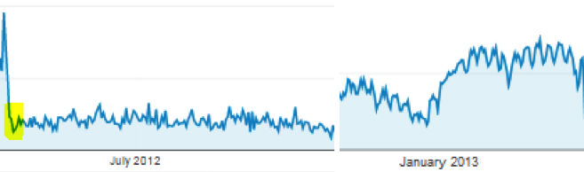 Google updates with traffic results graph