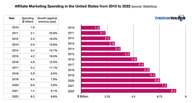 Affiliate marketing spend.