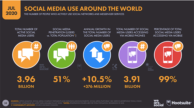 Social media use.