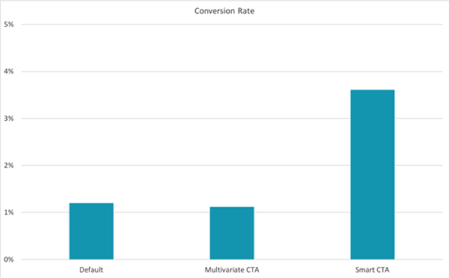 Conversion rate.